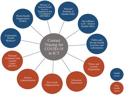 Lessons learnt of the COVID-19 contact tracing strategy in Islamabad Capital Territory, Pakistan using systems thinking processes